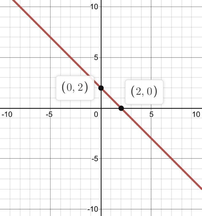 Find the x-intercept and y-intercept of the line given by the equation below. Then-example-1