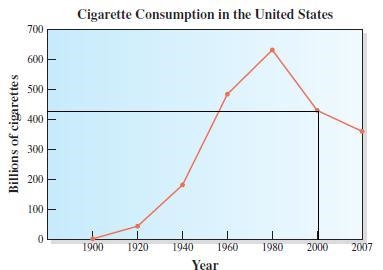 The given graph shows the cigarette consumption (in billions) in the United States-example-2