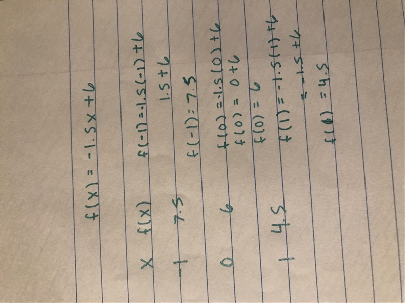 Graph f(x)=−1.5x+6. Use the line tool and select two points to graph the line.-example-1