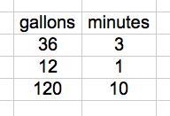 Problem 1 A garden hose supplies 36 gallons of water in 3 minutes. Use a table of-example-1