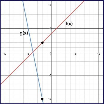 Given f(x) and g(x) = f(x + k), use the graph to determine the value of k. Two lines-example-1