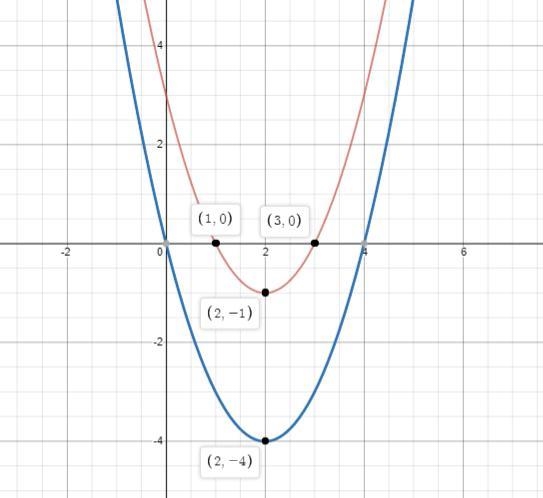 Which statements about functions g(x) = x2 - 4x + 3 and f(x) = x2 - 4x are true? Select-example-1