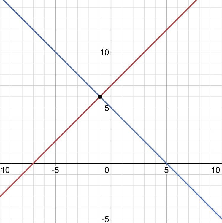 Solve the following system of linear equations by graphing: -x+y = -7 4x + 4y = 20-example-1