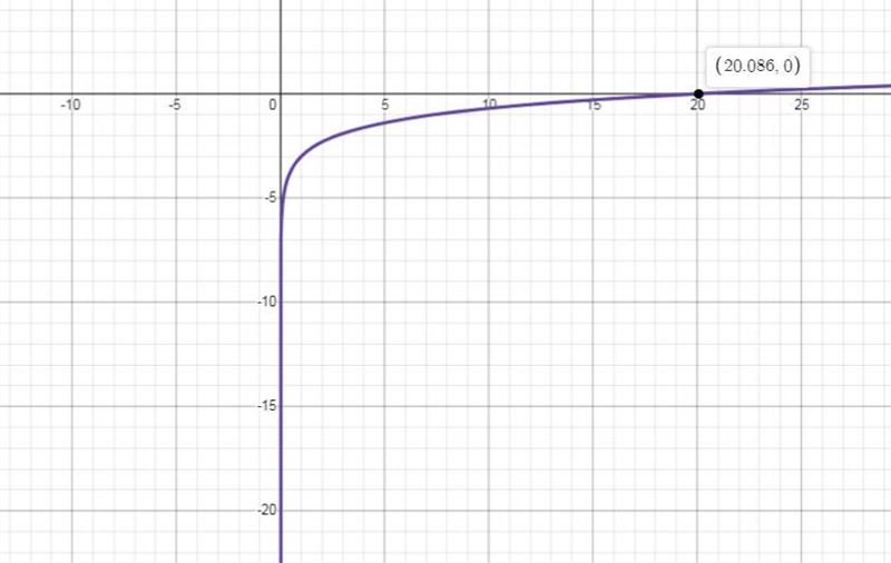 Graphing Logarithmic Expressions In Exercise, sketch the graph of the function. y-example-1