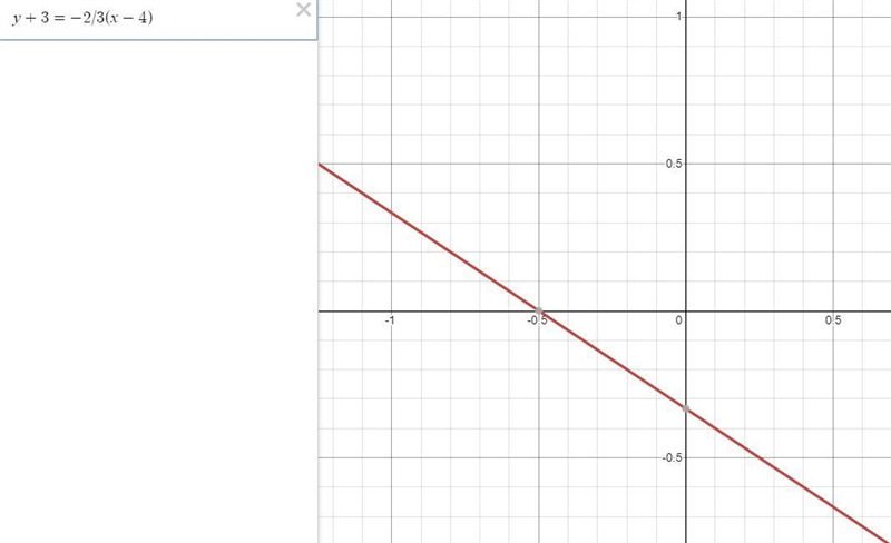 Which of the following is the correct graph of the linear equation below? y+3=-2/3(x-example-1