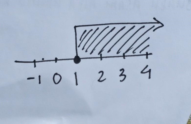 Graph the inequality 4x+8>12-example-1