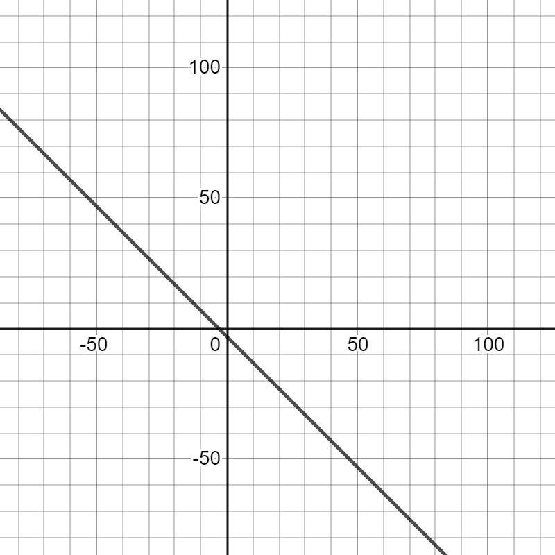 Question 6 Which is the graph of y=-x-3? Graph B Graph C Graph A-example-1