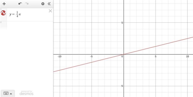 What graph is produced from the following function: f(x)= 1/4x-example-1