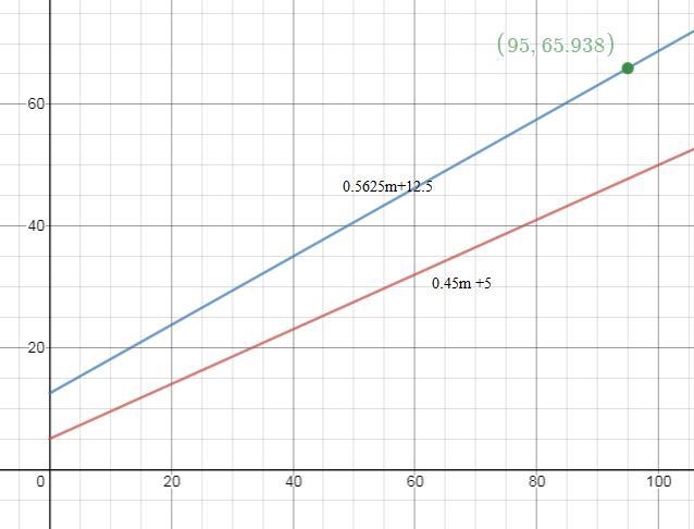 the total reimbursement (in dollars) for driving a company car m miles can be modeled-example-1