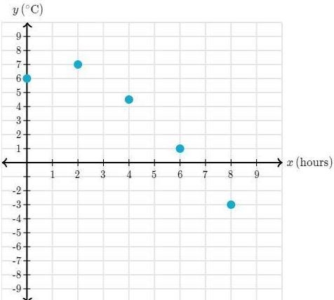 At 5 \text{ p.m.}5 p.m.5, start a text, space, p, point, m, point, end text, the temperature-example-1