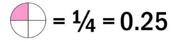 The circle below represents one whole. What percent is represented by the shaded area-example-1