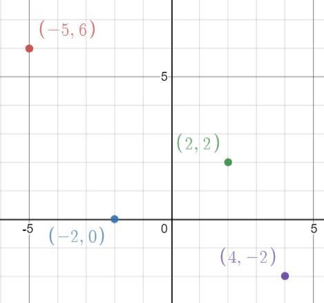 Given the graph below, which of the following statements is true? On a coordinate-example-1