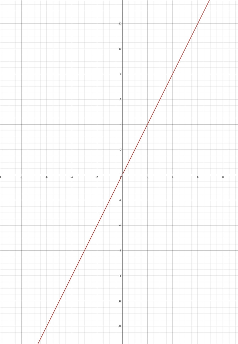 Which graph represents (x, y)-pairs that make the equation y=2x true?-example-1