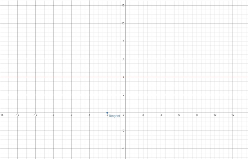 Find an equation of the circle and sketch it if it has: Center on y=4, tangent x-axis-example-1