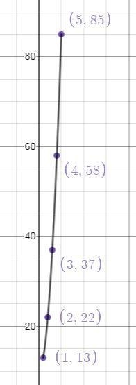 Determine if the following table represents a quadratic function. X 1 2 3 4 5 Y 13 22 37 58 85-example-1