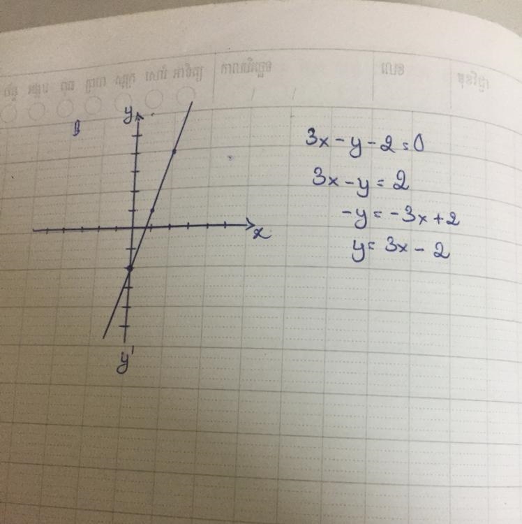 Graph 3x-y-2=0 using the x- and y-intercepts-example-1