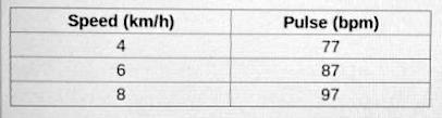 The table lists selected values of Sam's walking speed, in kilometers per hour (km-example-1