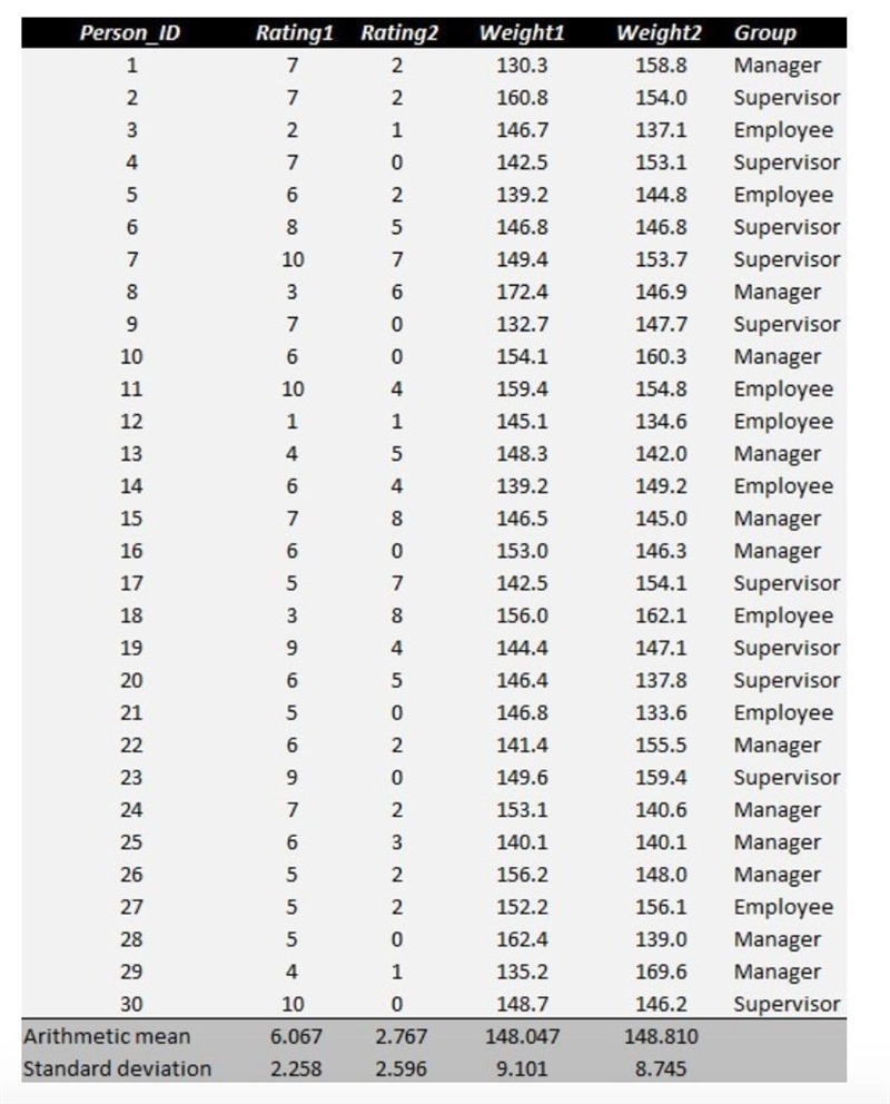 Test the hypothesis that the mean value of Weight1 is the same for Managers and Supervisors-example-1