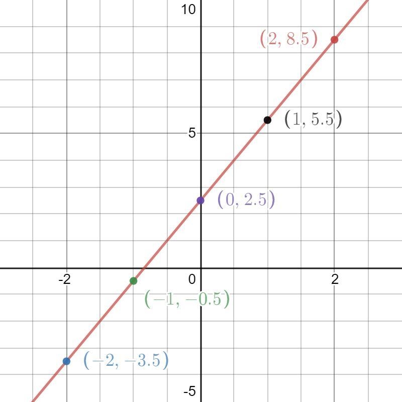 Graph each of the following lines without using a table of values. a. y = 2⁄3x - 5 b-example-2