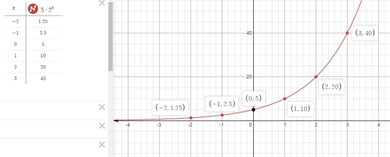 Exponential Function: Given the following functions, a table of values must be made-example-1