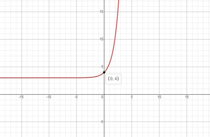 In Exercise sketch the graph of the function. f(x) = ex + 3-example-1