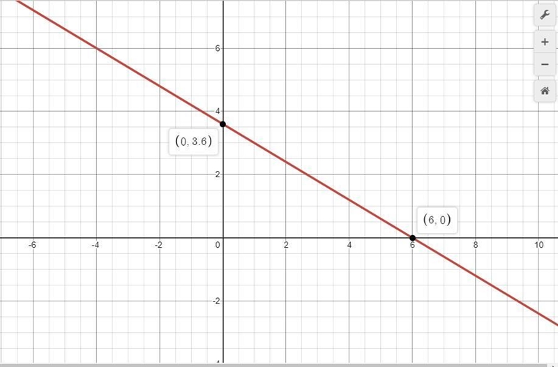 Graph: 3x + 5y = 15 Plz help-example-1