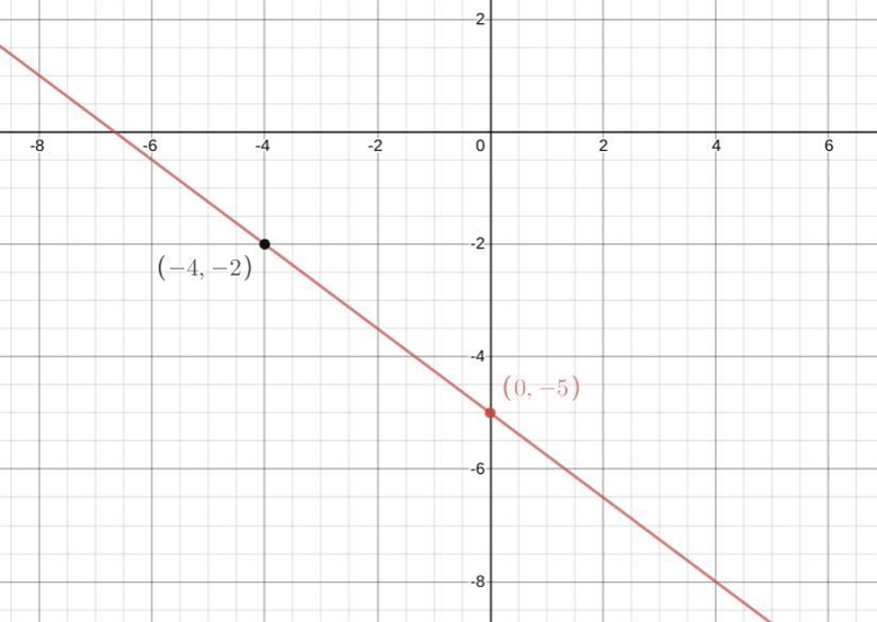 Graph:y +2= -3/4(x+4)-example-1