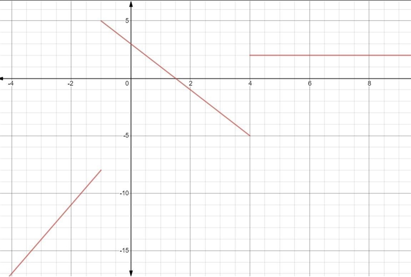 Please help Graph the piecewise function.-example-1