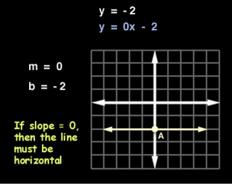 When y=-2, what kind of line does it have horizontal or vertical-example-1