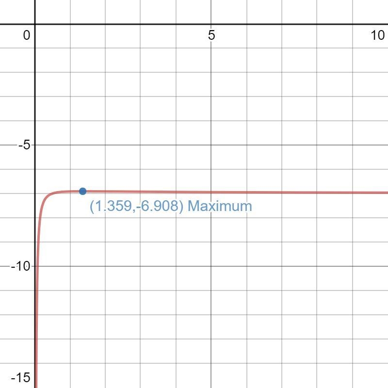 Use the First Derivative Test to determine whether the critical point is a local min-example-1