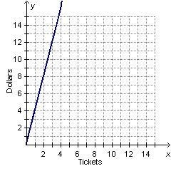 Tickets for the school play sell for $4 each. Wich graph shows the relationship between-example-1