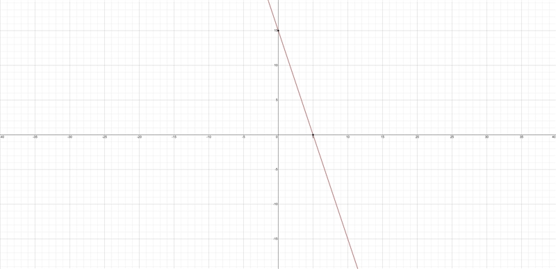 Find the slope, vertical intercept and horizontal intercept of (2,9) and (4,3)​-example-1