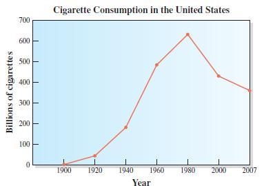 The given graph shows the cigarette consumption (in billions) in the United States-example-1