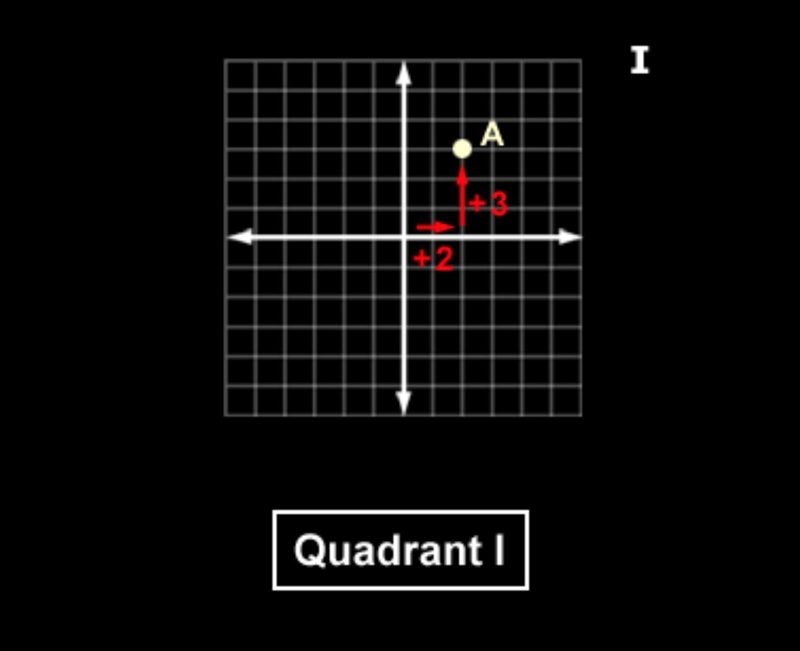 What is the difference between plotting (2, 3) and (3, 2) on a coordinate plane? Explain-example-1