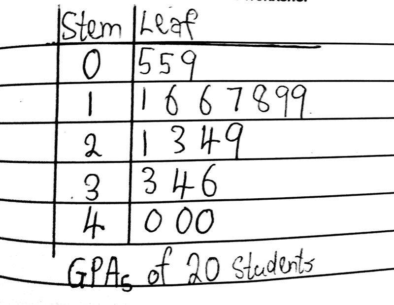 Example 2: The GPAs of 20 students are listed. Make a stem-and-leaf plot for this-example-1