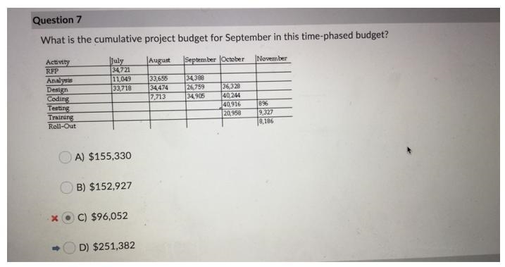 What is the cumulative project budget for September in this time-phased budget? Activity-example-1