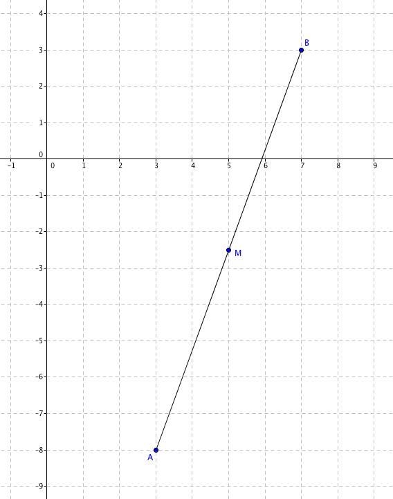 Point A is at (3,-8) and point M is at (5,-2.5). Point M is the midpoint of point-example-1