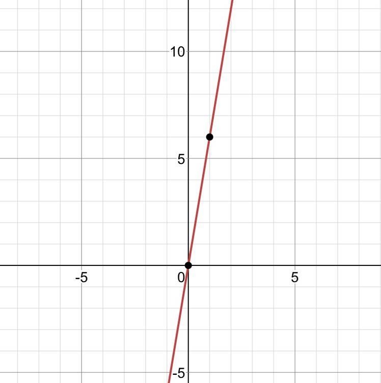 Which is the graph of f(x) = 2(3)x-example-1