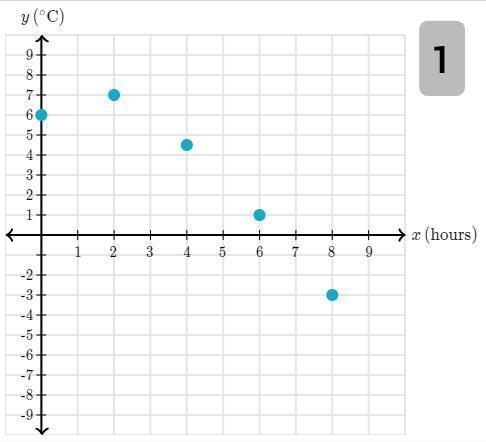 The temperatures at several times of the day are shown in the coordinate plane below-example-1