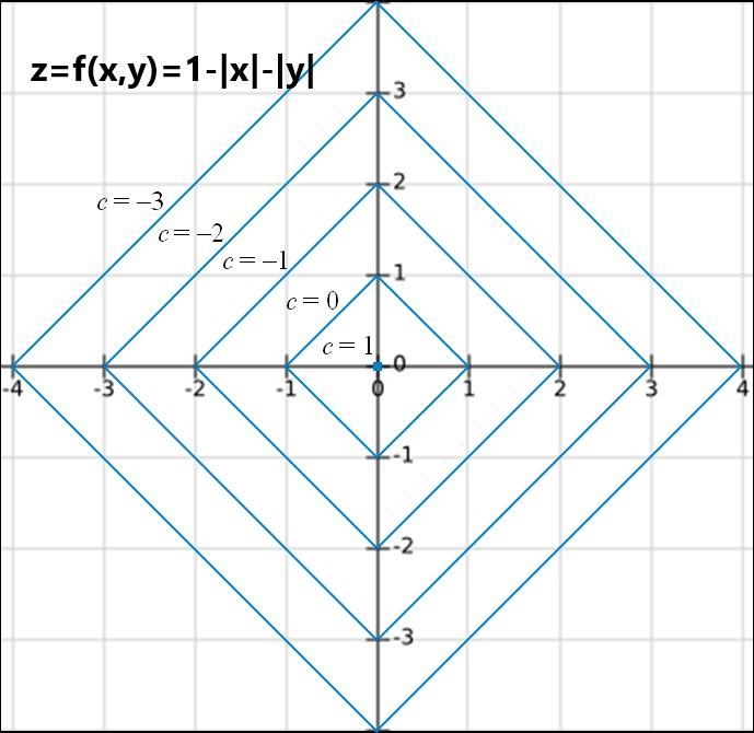 Display the values of the function in two​ ways: ​(a) by sketching the surface zequals-example-2