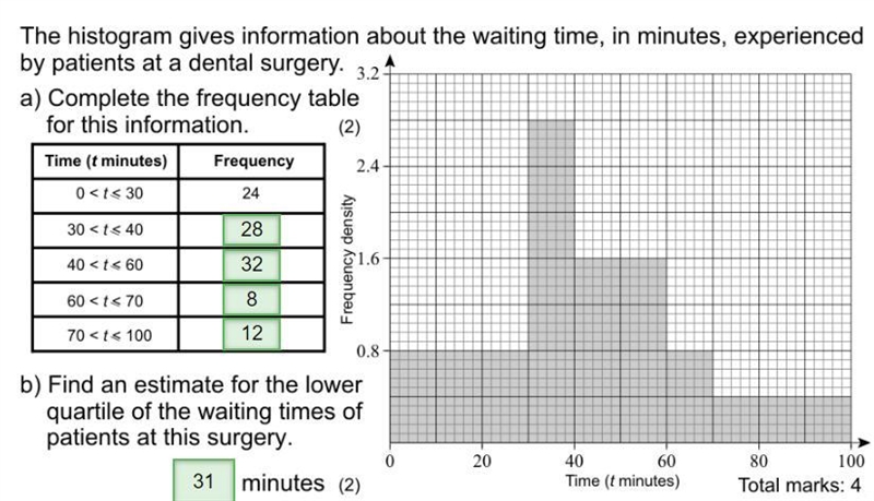 The histogram gives information about the waiting time, in minutes, experienced by-example-1