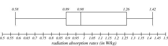 Listed below are the measured radiation absorption rates​ (in W/kg) corresponding-example-1