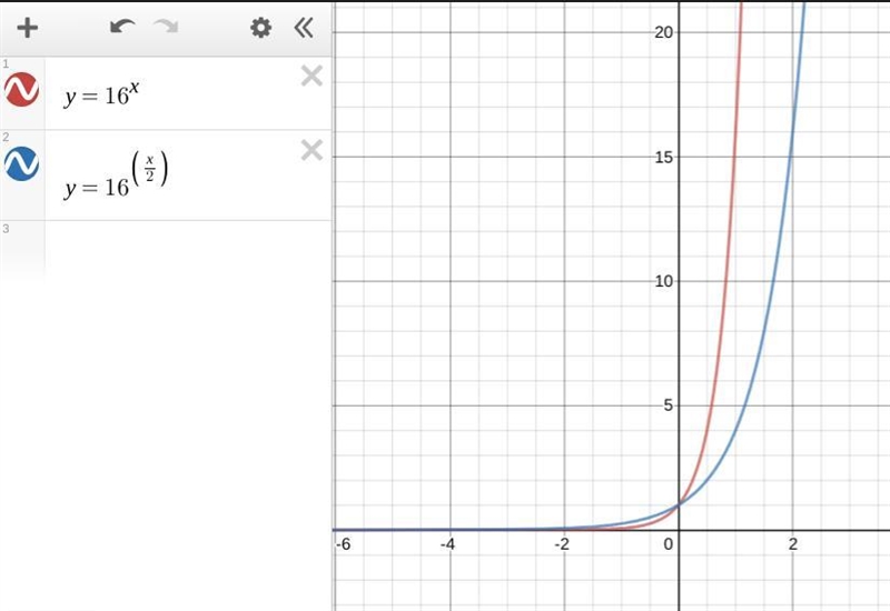 How are the functions f (x) = 16 Superscript x and g (x) = 16 Superscript one-half-example-1