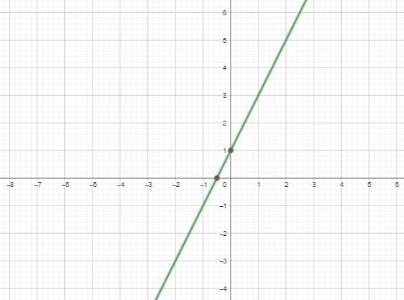 Graph the line y=kx+1 if it is known that the point M belongs to it: M(1, 3)-example-1