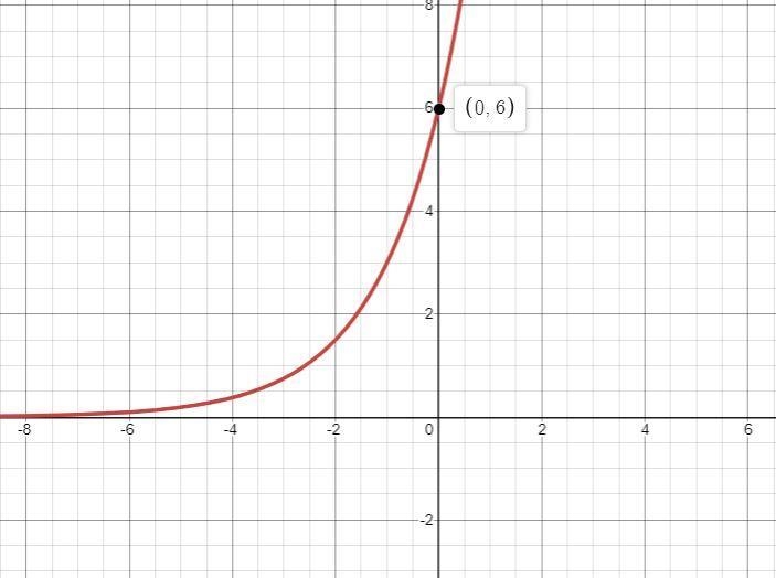 Write an equation for the exponential function represented in the table and graph-example-1