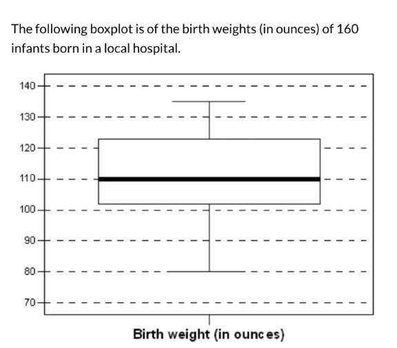 The following boxplot is of the birth weights (in ounces) of 160 infants born in a-example-1