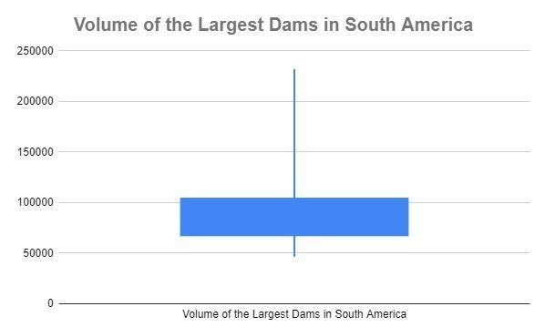 These data represent the volumes in cubic yards of the largest dams in the united-example-2