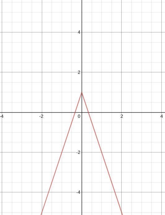 Which graph represents the function f(x) -3|x|+1?-example-1