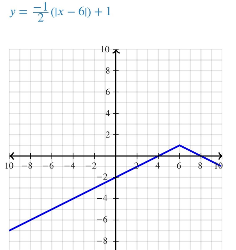 What is the range of g(x)=-1/2|x-6|+1-example-1