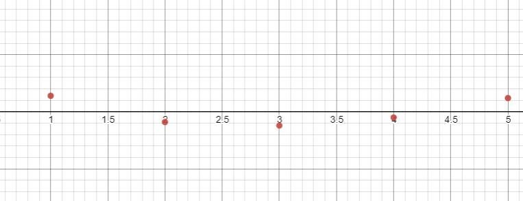 Find the residual values, and use the graphing calculator tool to make a residual-example-1